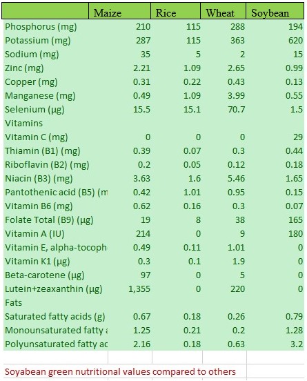 nutritional value of soybeans compared to maize, rice and wheat