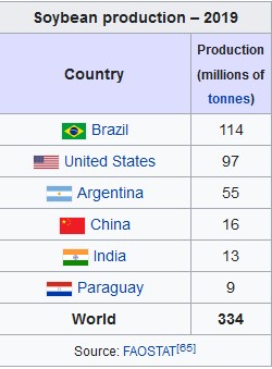 soybeans production in top five countries in 2019