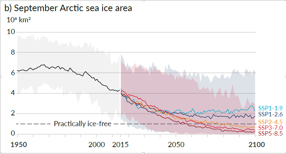 September arctice sea ice under 5 scenarios - driver of climate change