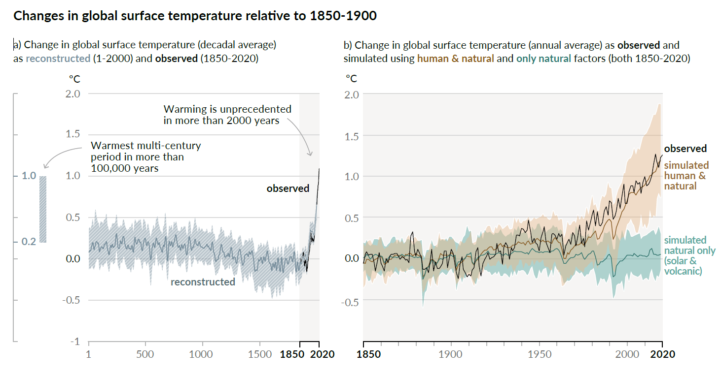 climate changes in global surface temperature 1850-2020