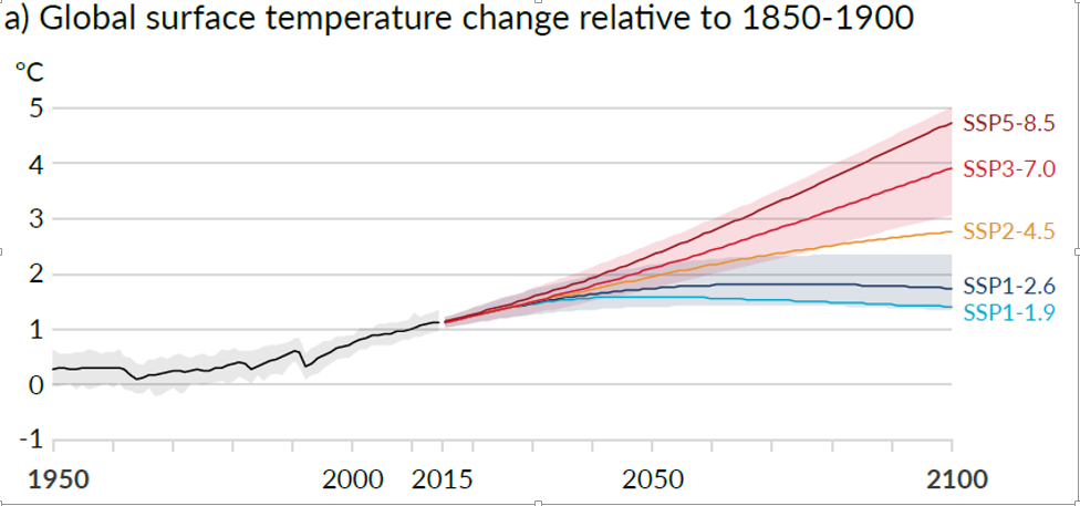 global surface temperature change relative to 1850-1900 - driver of climate change