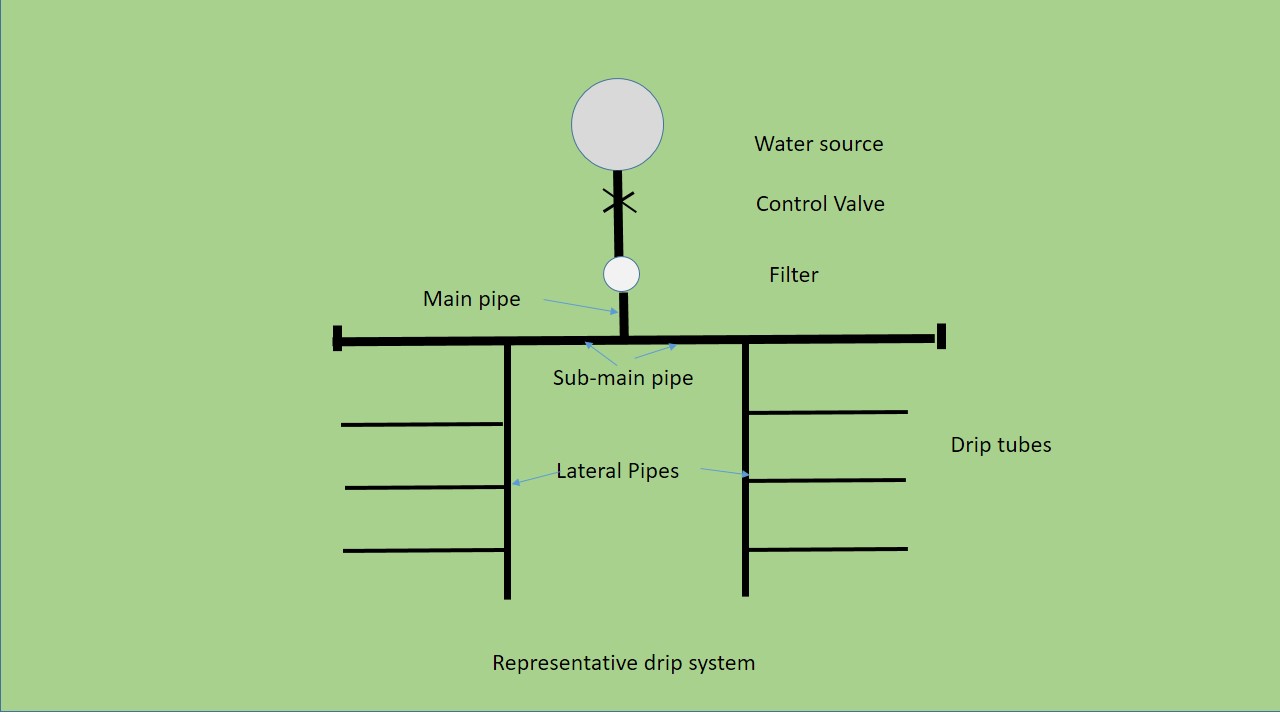 components of a drip irrigation system